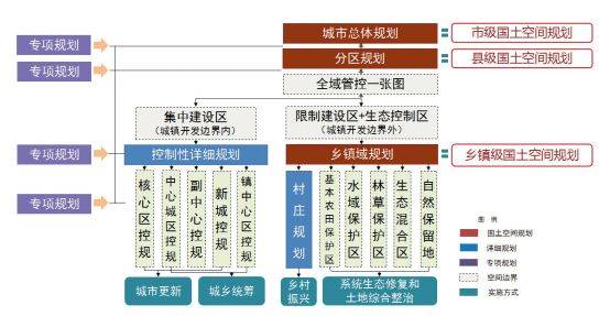 从规划编制到实施监督的贯通与协同——兼论北京国土空间规划体系的