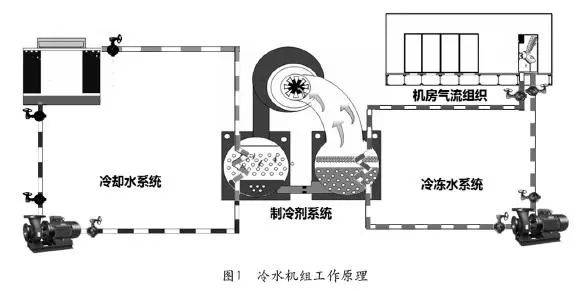 数据中心冷水机组案例浅析