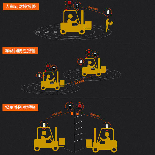 唯创叉车防撞预警系统,适用于厂区盲区防撞,拐角防撞,实现叉车与叉车