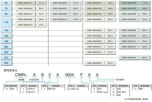 安川变频器a1000高性能矢量控制变频器型号说明及功能