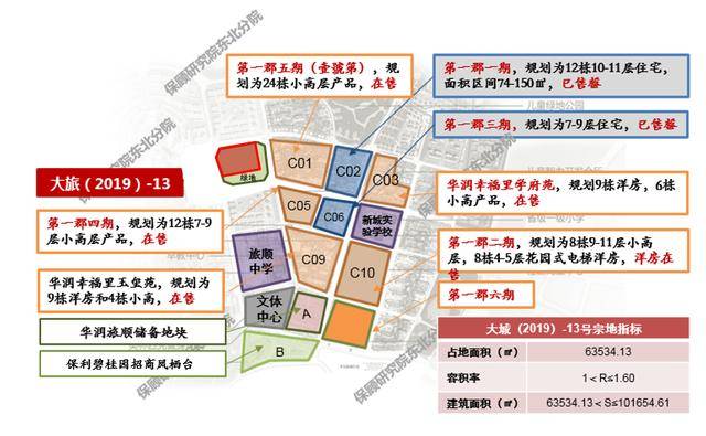 终拿下2019年首宗地块!3.38亿摘牌旅顺水师营地块!