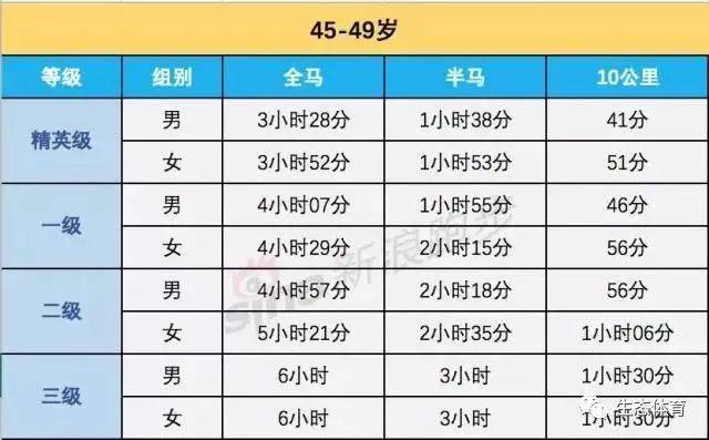 全马、半马、10公里等级标准,最全马拉松