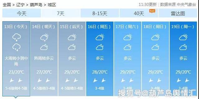 退出葫芦岛天气舞台,将携强风雨转战东北