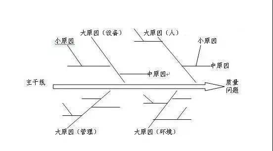 【质量】一文看懂质量管理五大工具和七大手法