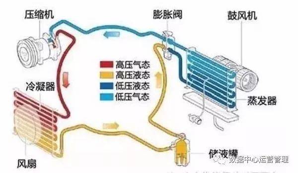 机房空调发生制冷剂泄漏,水浸的原因及处理方法!