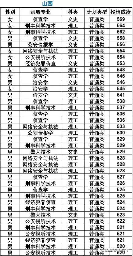 中国刑事警察学院2019年分省分专业分性别录取分数发布