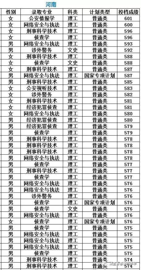 中国刑事警察学院2019年分省分专业分性别录取分数发布