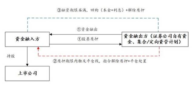 上市公司股票质押规则汇总