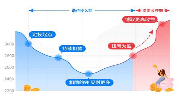 基金定投微笑曲线