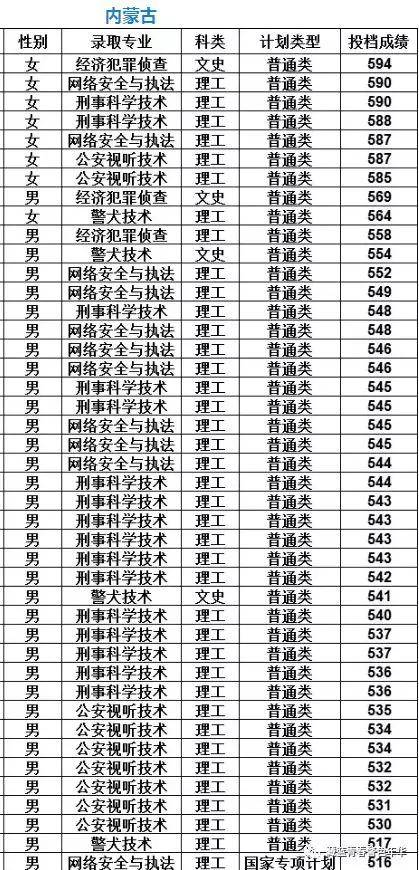 中国刑事警察学院2019年分省分专业分性别录取分数发布