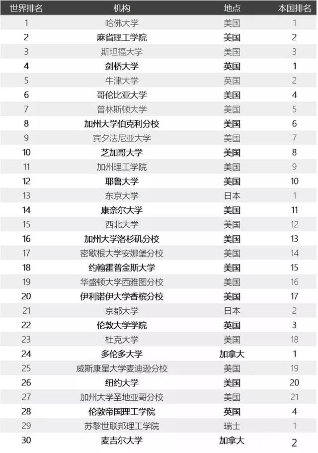 2019-2020年cwur世界大学排名发布:这些学校排名断崖式下跌?