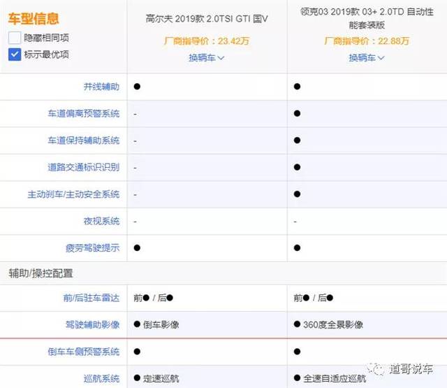 不过这些主被动安全配置,虽然只会出现在领克03 的顶配版(22.