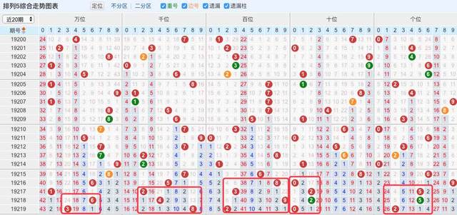 排列五进行了第219期开奖,开出号码38202,和值为15,跨度值为8,大小比