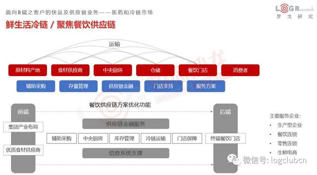 从外围突进,万科,京东,苏宁,新希望为冷链物流带来了什么?