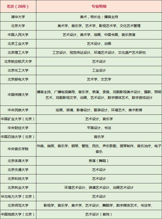 大部分985,211院校都开设了美术类,音乐类的艺术专业,传媒