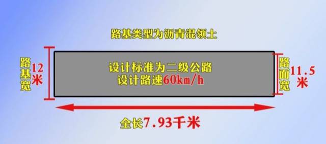 四工程有限公司承建 是我市总体规划中 构建公路交通圈的八个项目之一