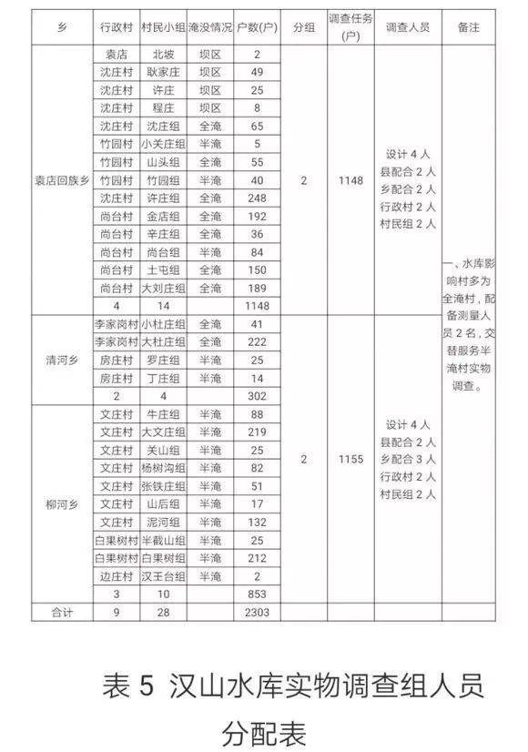 方城县汉山水库将投资25亿,库容1.15亿立方米!