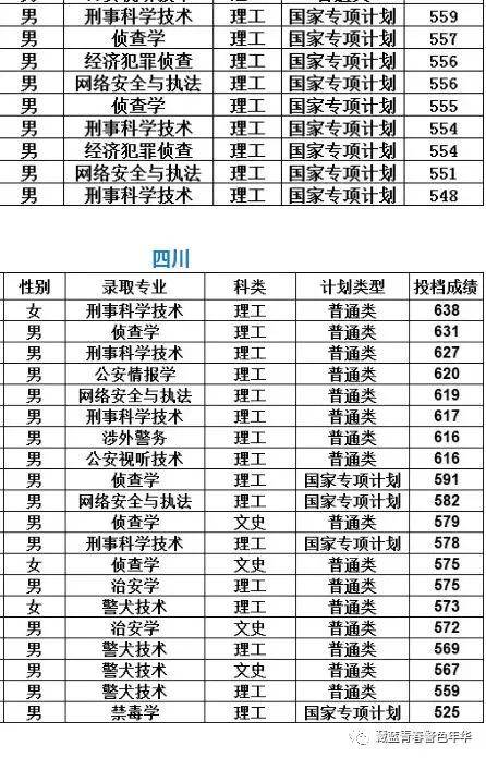 录取分数,刑事警察学院,警校,警察学院,警官学院,教育,一本高校,北京