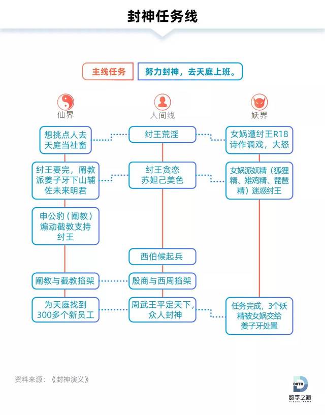 封神榜谱系大全:300位神仙背后职场潜规则