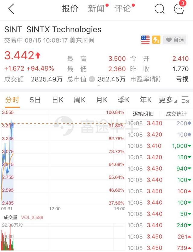 合股逃过退市一劫,这只美股半小时暴涨97%