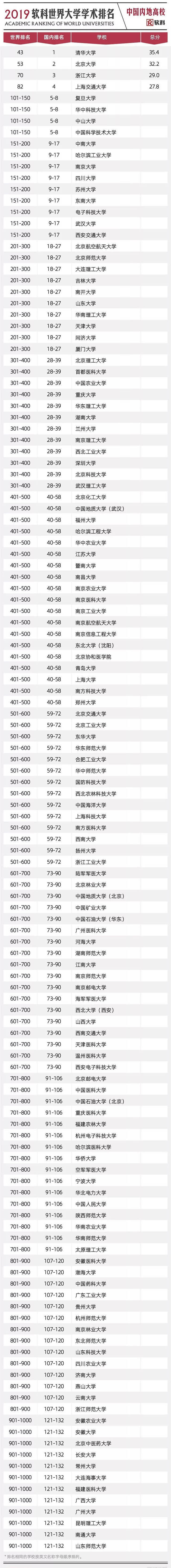 2019ARWU世界大学学术排名,四所中国大学进入TOP100