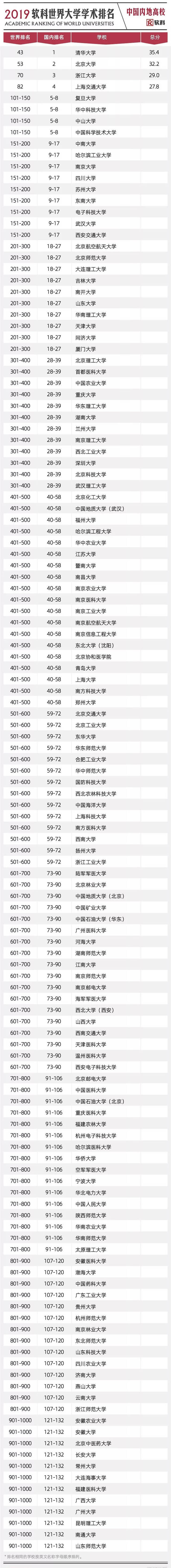 2019ARWU世界大學(xué)學(xué)術(shù)排名,四所中國(guó)大學(xué)進(jìn)入TOP100