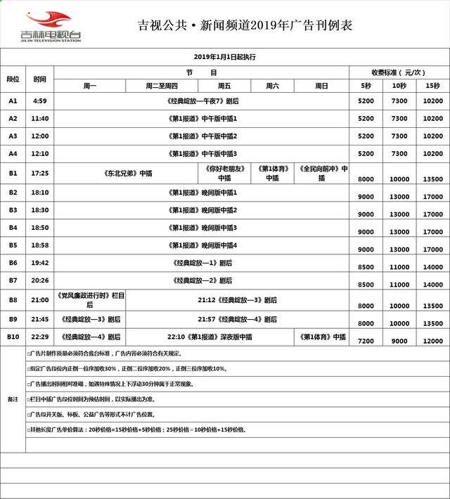 吉林电视台设有吉林卫视综合频道,都市频道,生活频道,影视频道,乡村频