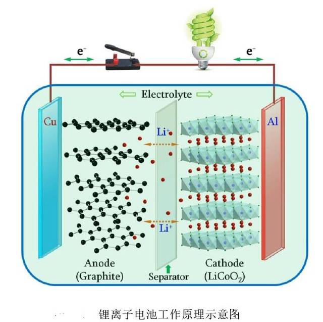 锂离子电池工作原理