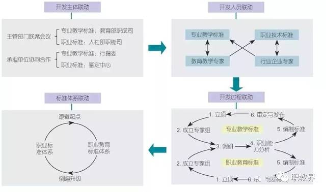 职业教育专业教学标准和职业标准联动开发要素与路径分析