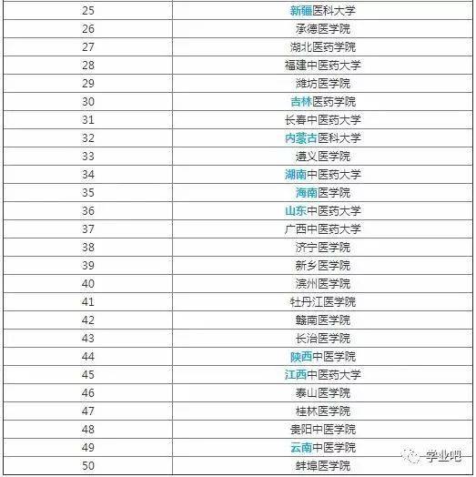 全国共有20所医学类三本大学参与了排名,其中排名第一的是天津医科