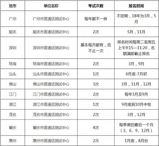 2019年广东省普通话水平测试时间表(考试次数