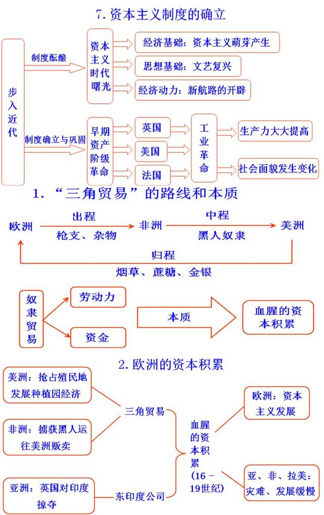 初中历史思维导图 易错知识点,三年考试内容全在这!