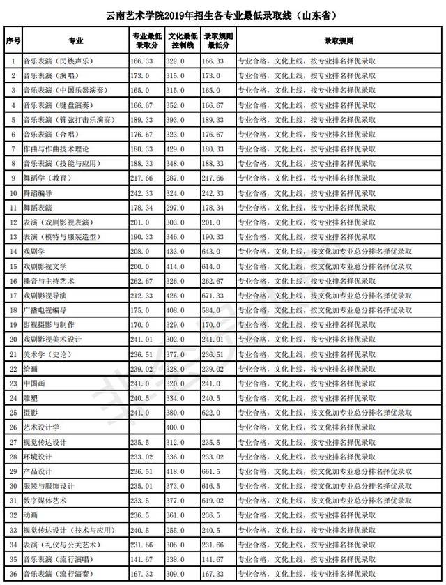 艺考| 云南艺术学院2019录取分数线