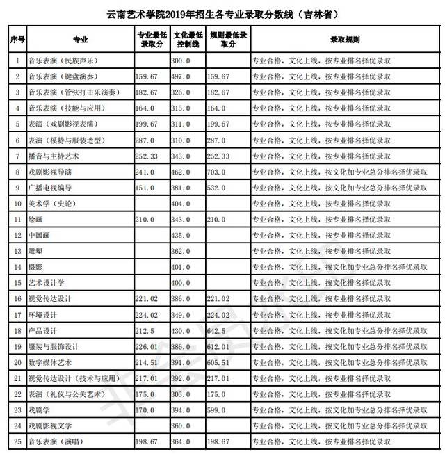 艺考 云南艺术学院2019录取分数线