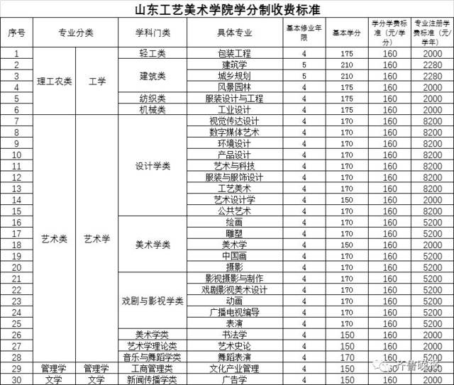 潍坊职业学院等所学校拟实行学分制收费,附具体收费