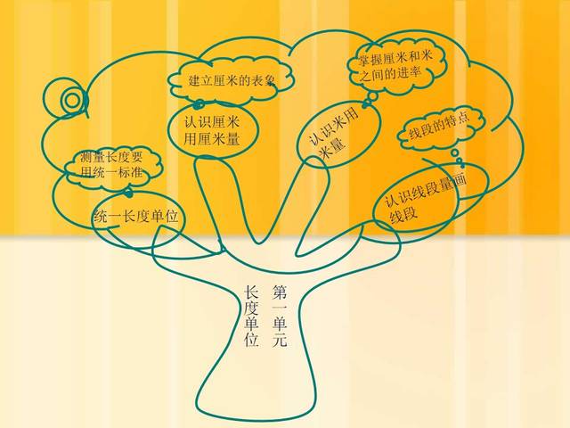 特级老师推荐: 二年级数学上册思维导图知识树,轻松学