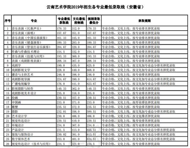 艺考| 云南艺术学院2019录取分数线