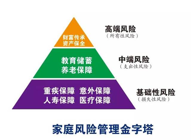 同样的,运用理财金字塔的概念,我们可以延伸出保险金字塔