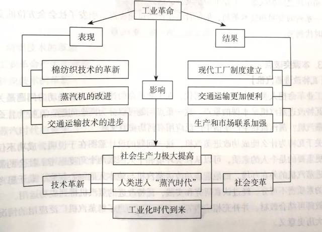 第七单元 工业革命和工人运动的兴起 第20课 第一次工业革命  内容