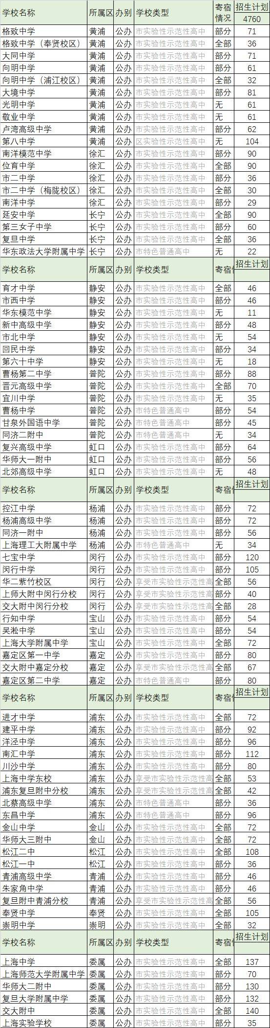 复兴高级:400人左右 同济一附中:425人左右 洋泾:推优180,自荐360左右