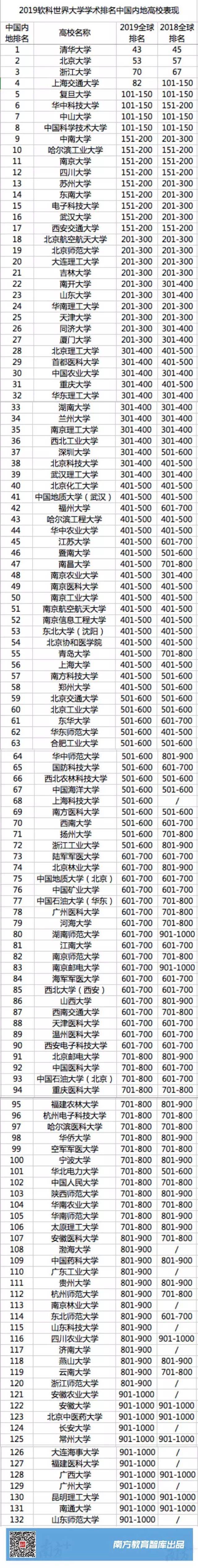 清华大学在中国内地排名最高,位列全球第43名.