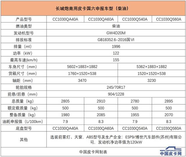 【独家】长城炮商用版皮卡实车曝光 将于9月上市 先推