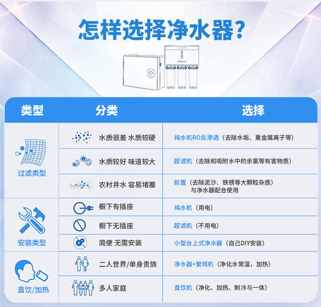 一般家庭,我觉得就用个前置过滤器,加一个ro膜反渗透净水器用于饮用水