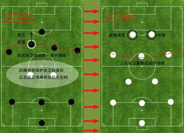 3241阵型经常在比赛过程中通过前卫的前插变阵为3232