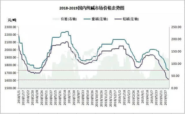 纯碱:国内价格降至18年来低点,后市何去何从?