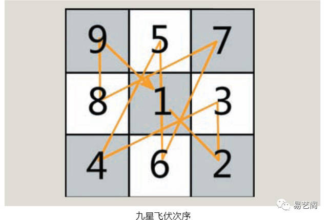 风水中三元九运,九星飞伏,星宿的吉凶分别是什么意思?