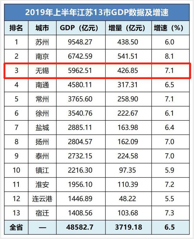 2019年上半年江苏13市gdp和房价曝光,无锡排名…_手机搜狐网