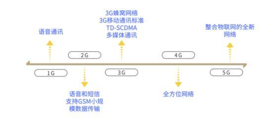 我们先来看看移动互联网的技术发展历史:5g跟4g比,高级在哪里?