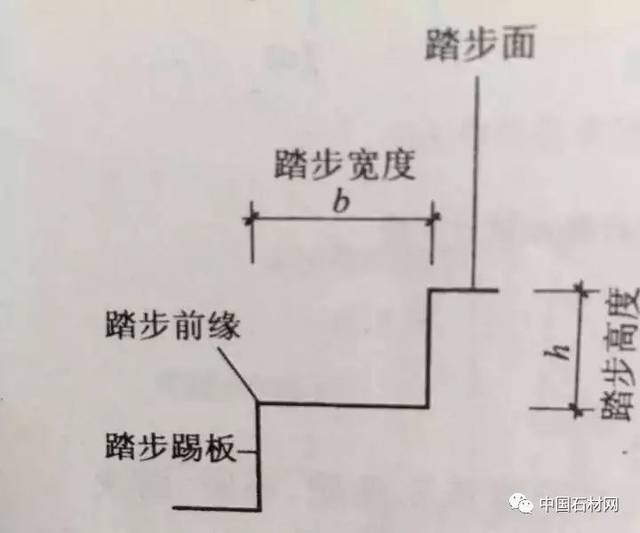 学校,办公楼 剧院,食堂 医院 幼儿园等适宜楼梯踏步尺寸: 踢面高(r/mm