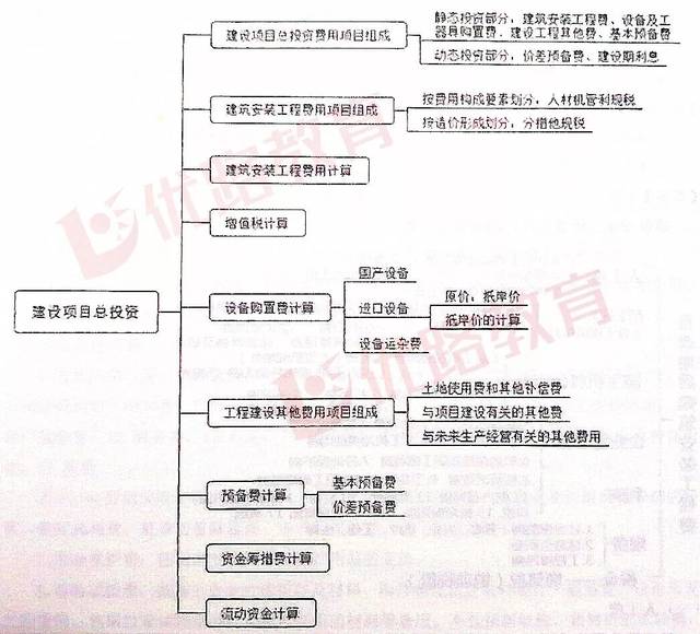 12分干货:一建《经济》建设工程项目总投资,考点梳理